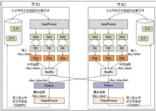 Google云計算三大核心技術 分布式數據處理MapReduce及其數據處理與存儲服務